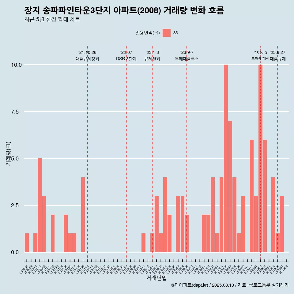장지 송파파인타운3단지 아파트(2008) 거래량 변화 흐름