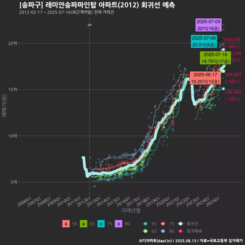 [송파구] 래미안송파파인탑 아파트(2012) 회귀선 예측