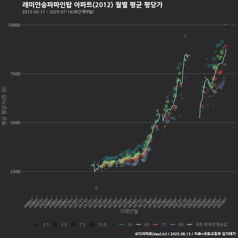 래미안송파파인탑 아파트(2012) 월별 평균 평당가