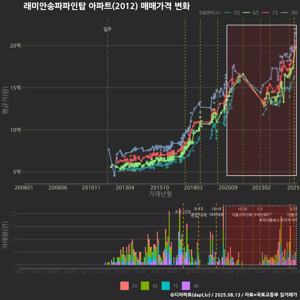 래미안송파파인탑 아파트(2012) 매매가격 변화