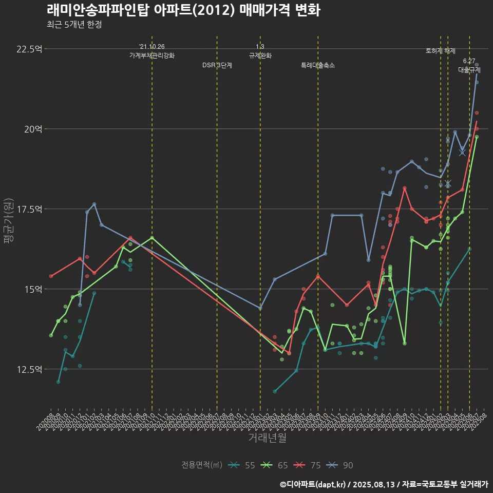 래미안송파파인탑 아파트(2012) 매매가격 변화