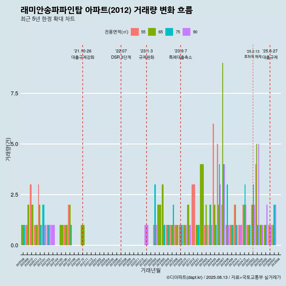 래미안송파파인탑 아파트(2012) 거래량 변화 흐름