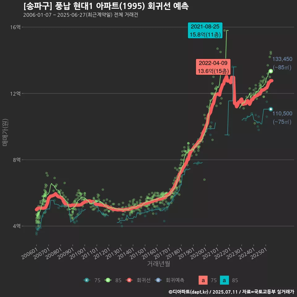 [송파구] 풍납 현대1 아파트(1995) 회귀선 예측