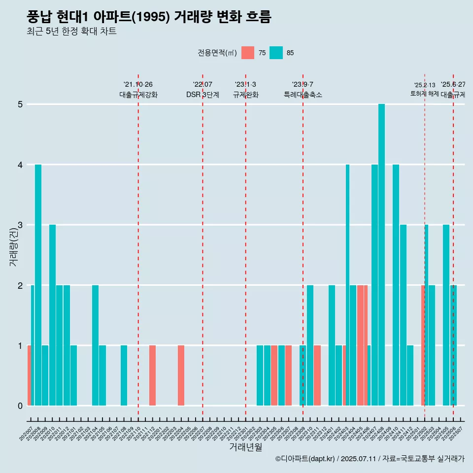 풍납 현대1 아파트(1995) 거래량 변화 흐름