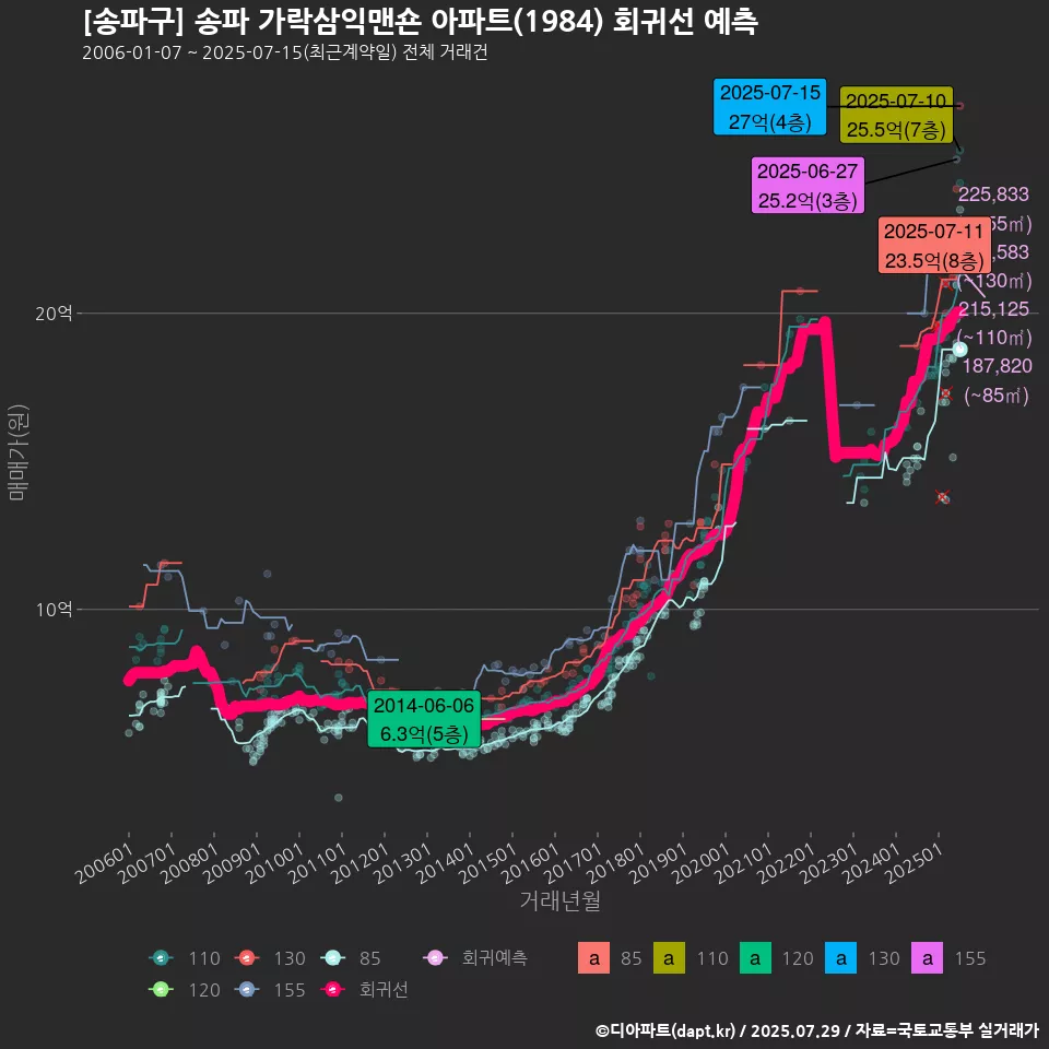 [송파구] 송파 가락삼익맨숀 아파트(1984) 회귀선 예측