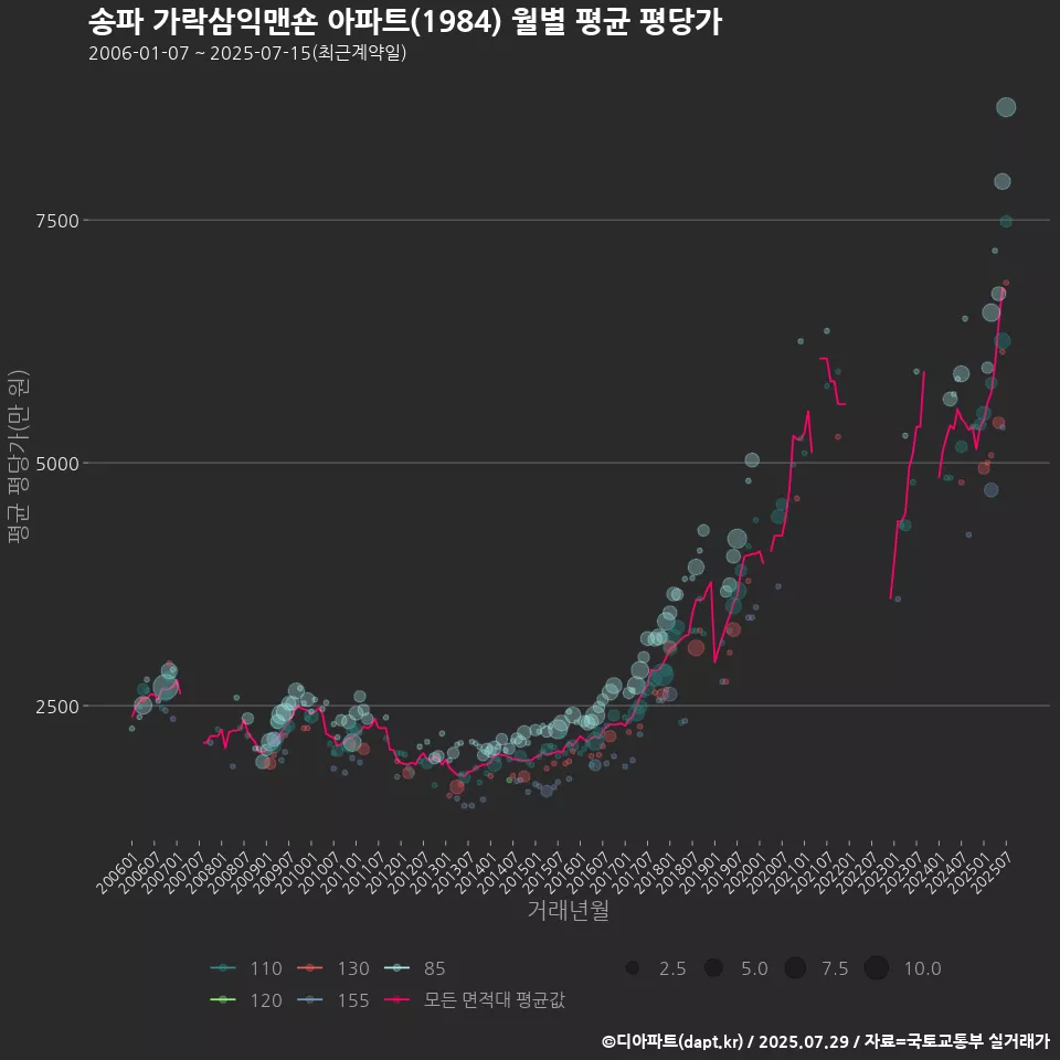 송파 가락삼익맨숀 아파트(1984) 월별 평균 평당가