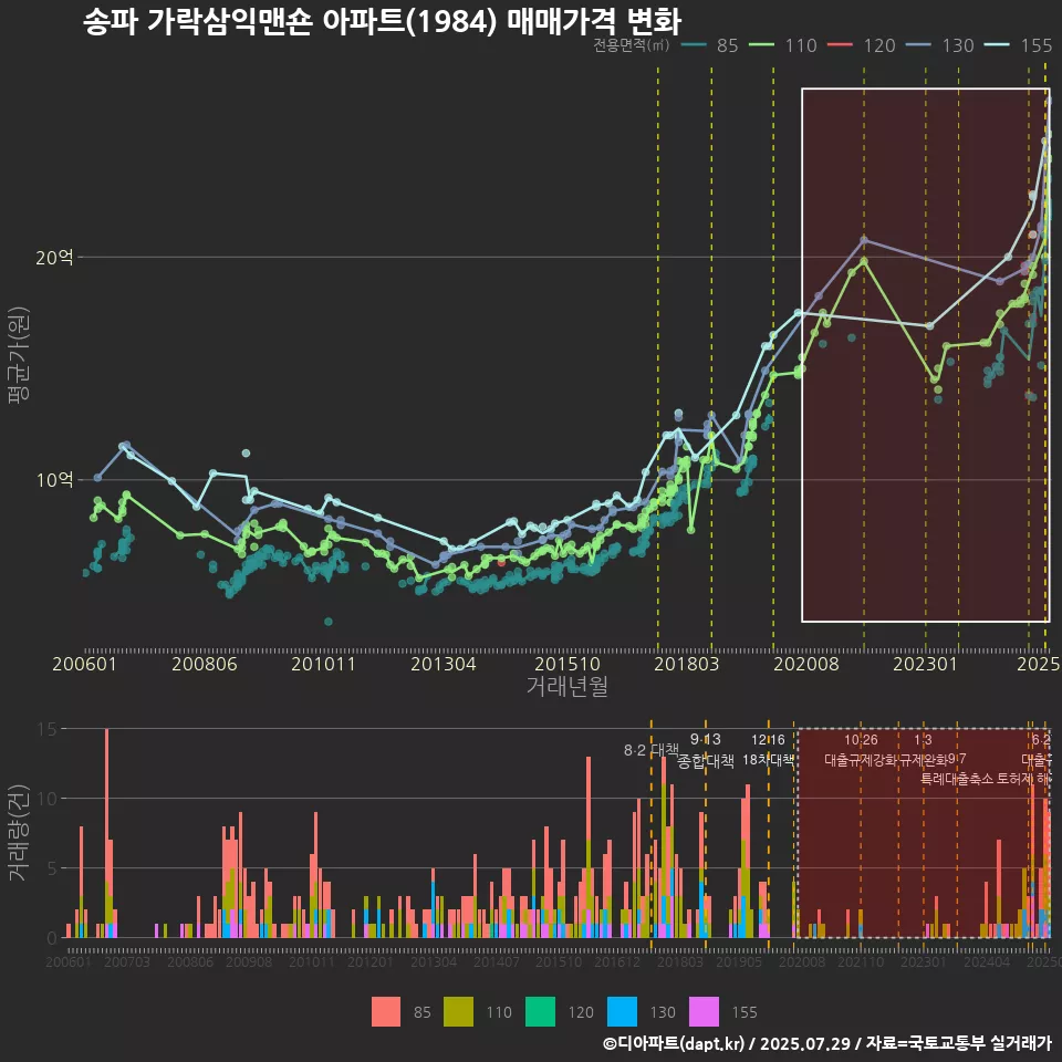송파 가락삼익맨숀 아파트(1984) 매매가격 변화