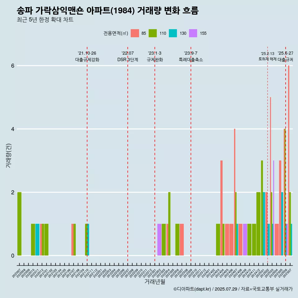 송파 가락삼익맨숀 아파트(1984) 거래량 변화 흐름