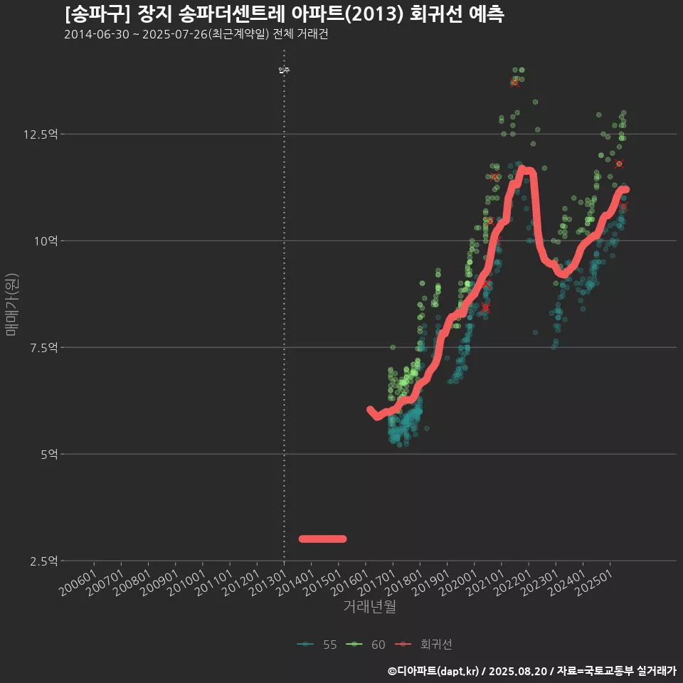 [송파구] 장지 송파더센트레 아파트(2013) 회귀선 예측