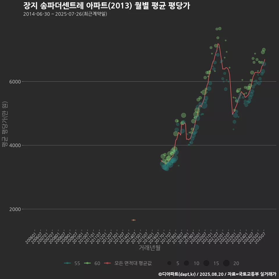 장지 송파더센트레 아파트(2013) 월별 평균 평당가