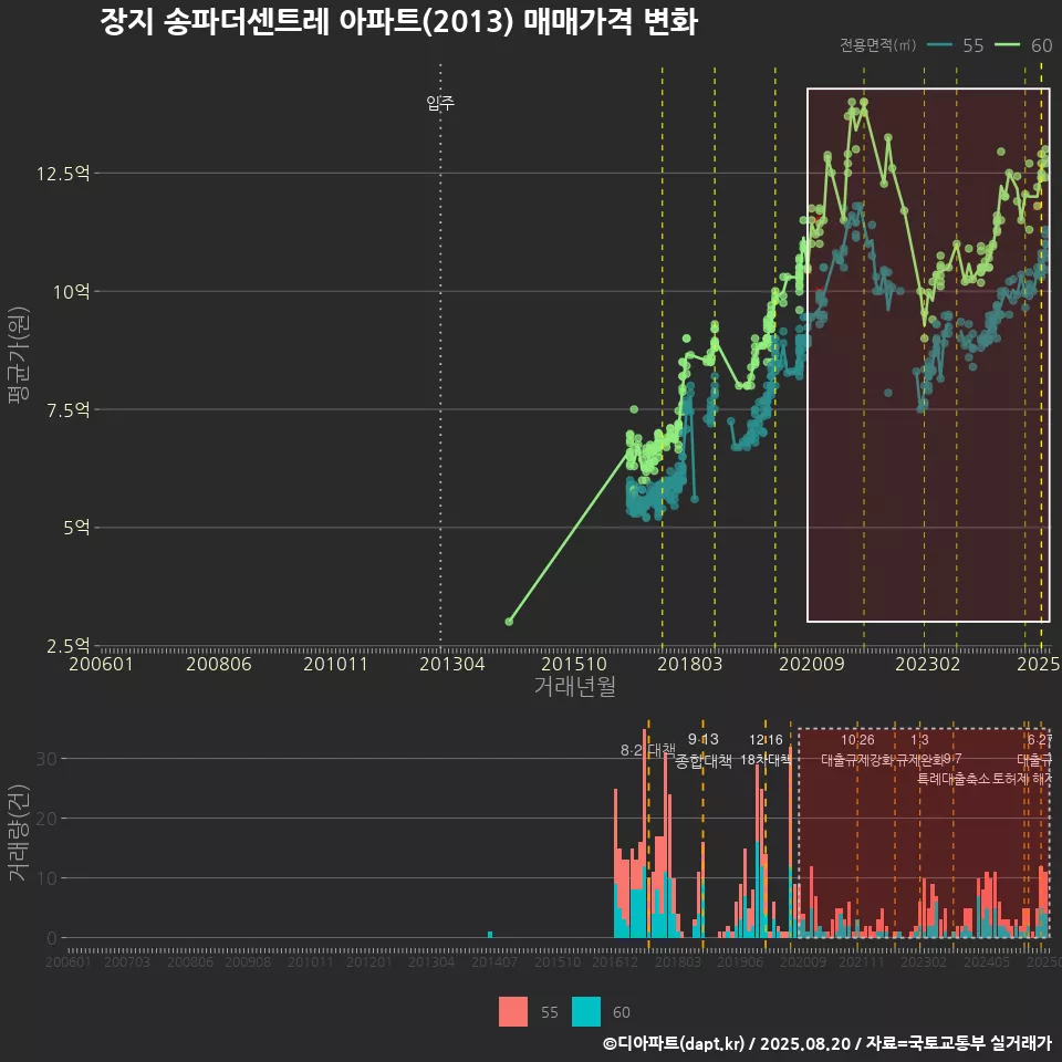 장지 송파더센트레 아파트(2013) 매매가격 변화