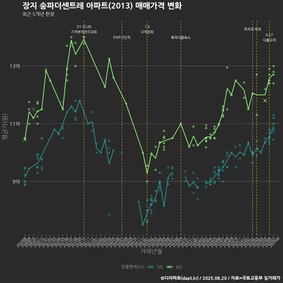 장지 송파더센트레 아파트(2013) 매매가격 변화