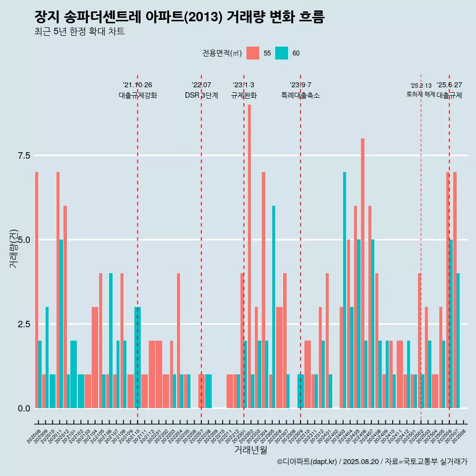 장지 송파더센트레 아파트(2013) 거래량 변화 흐름