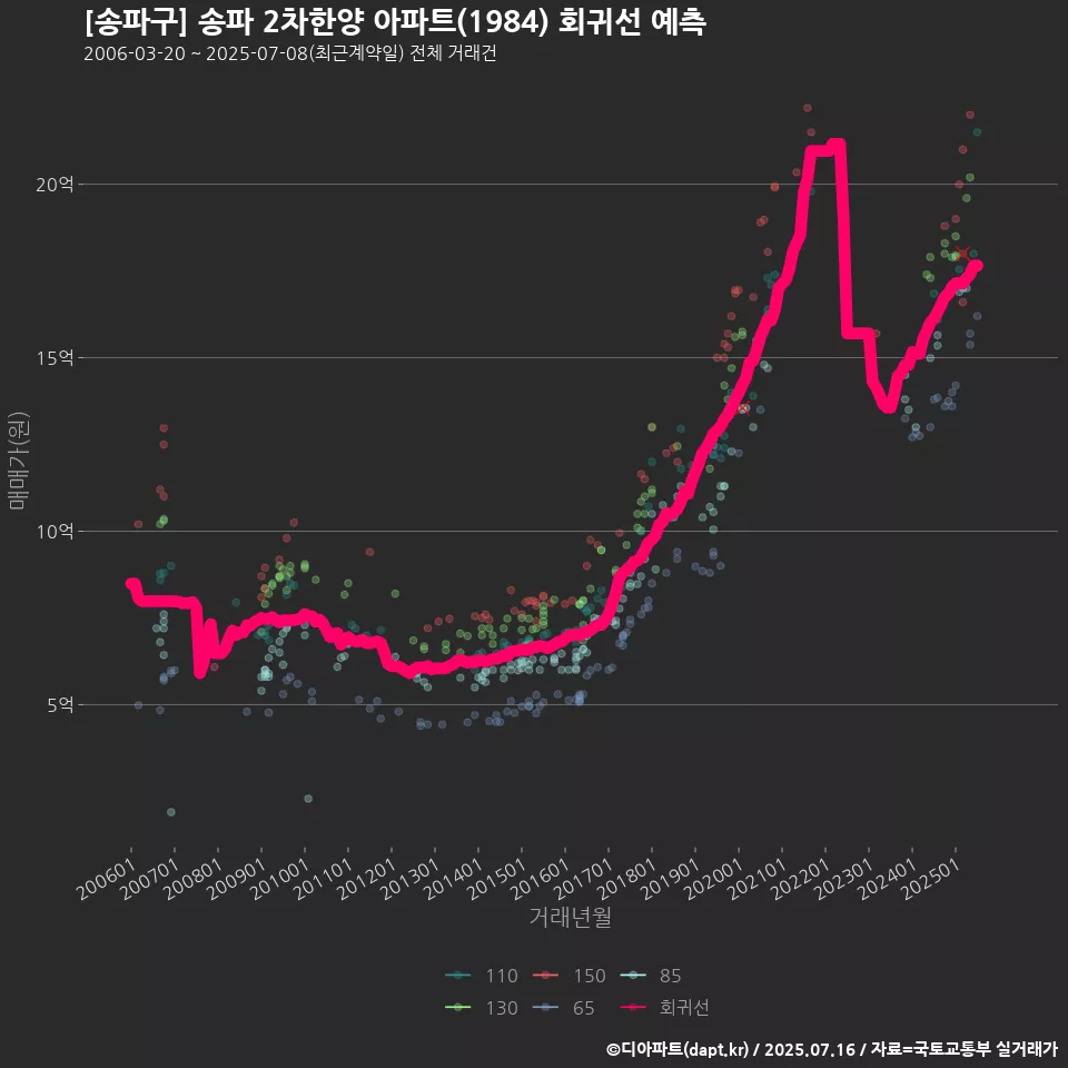[송파구] 송파 2차한양 아파트(1984) 회귀선 예측