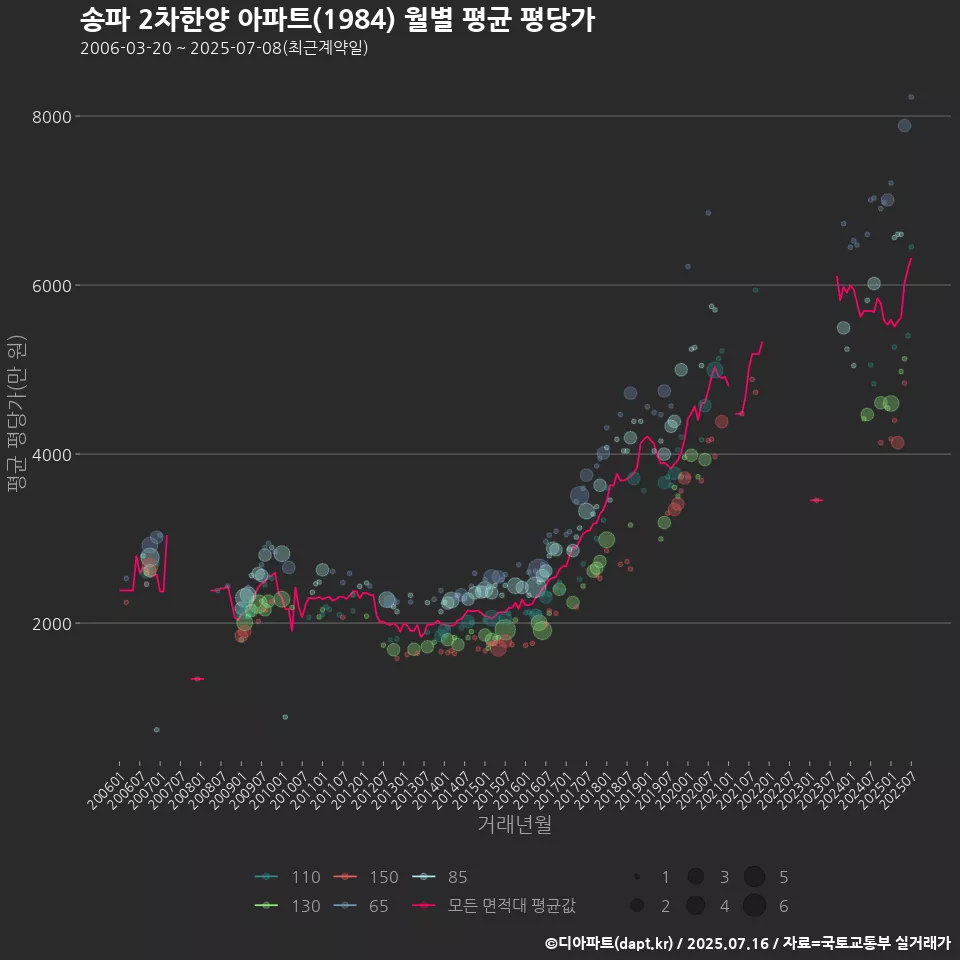 송파 2차한양 아파트(1984) 월별 평균 평당가