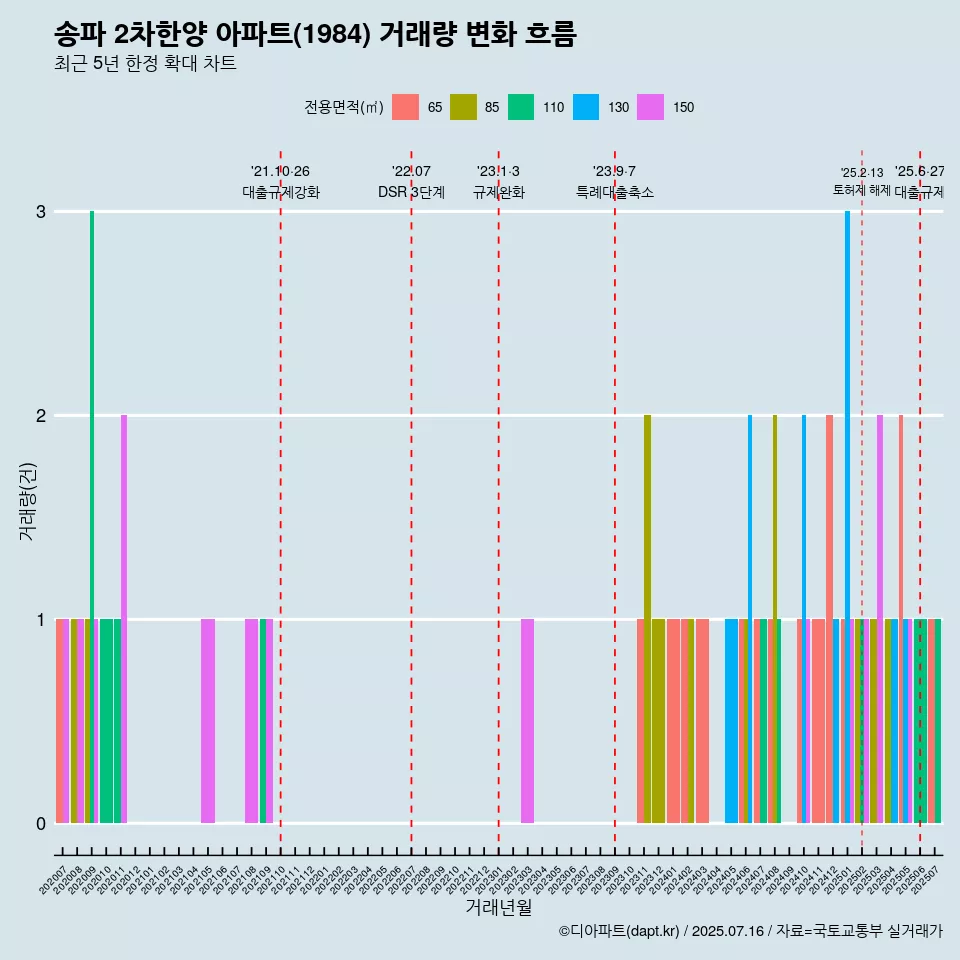 송파 2차한양 아파트(1984) 거래량 변화 흐름