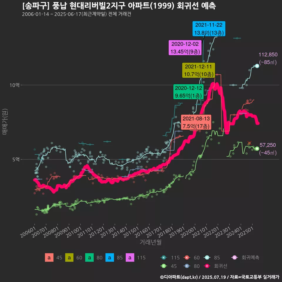 [송파구] 풍납 현대리버빌2지구 아파트(1999) 회귀선 예측