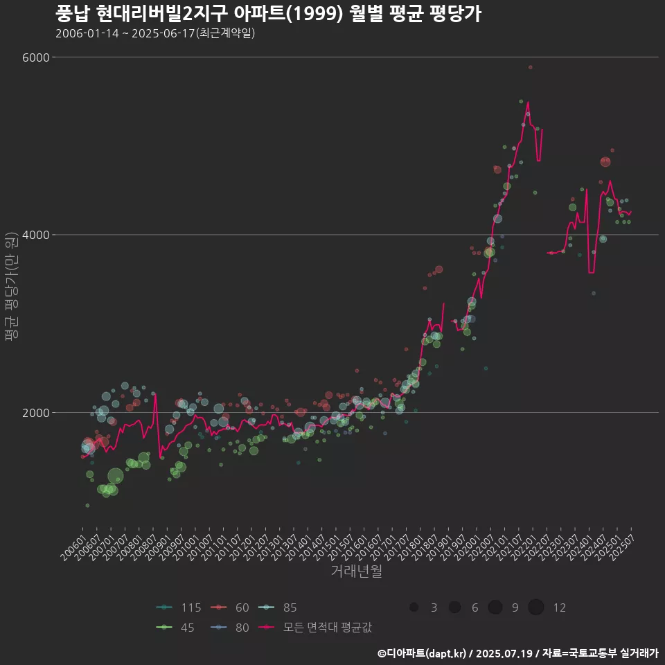풍납 현대리버빌2지구 아파트(1999) 월별 평균 평당가
