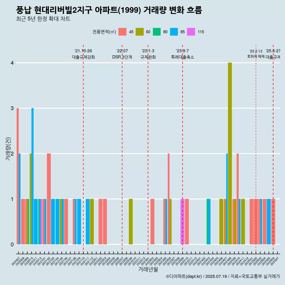 풍납 현대리버빌2지구 아파트(1999) 거래량 변화 흐름