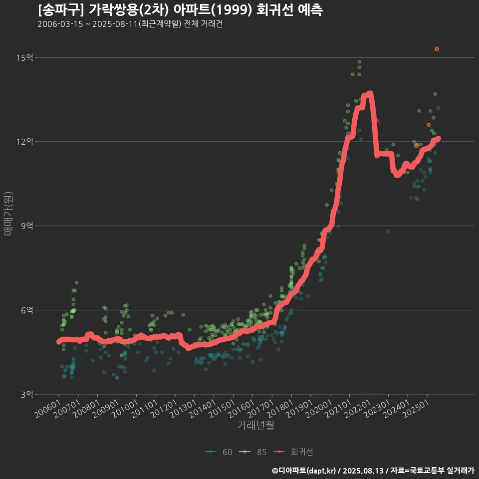 [송파구] 가락쌍용(2차) 아파트(1999) 회귀선 예측