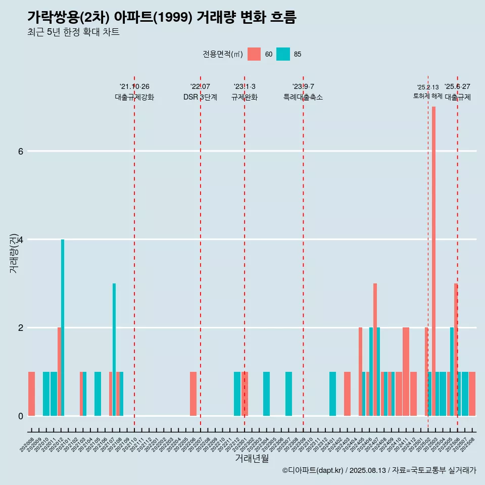가락쌍용(2차) 아파트(1999) 거래량 변화 흐름