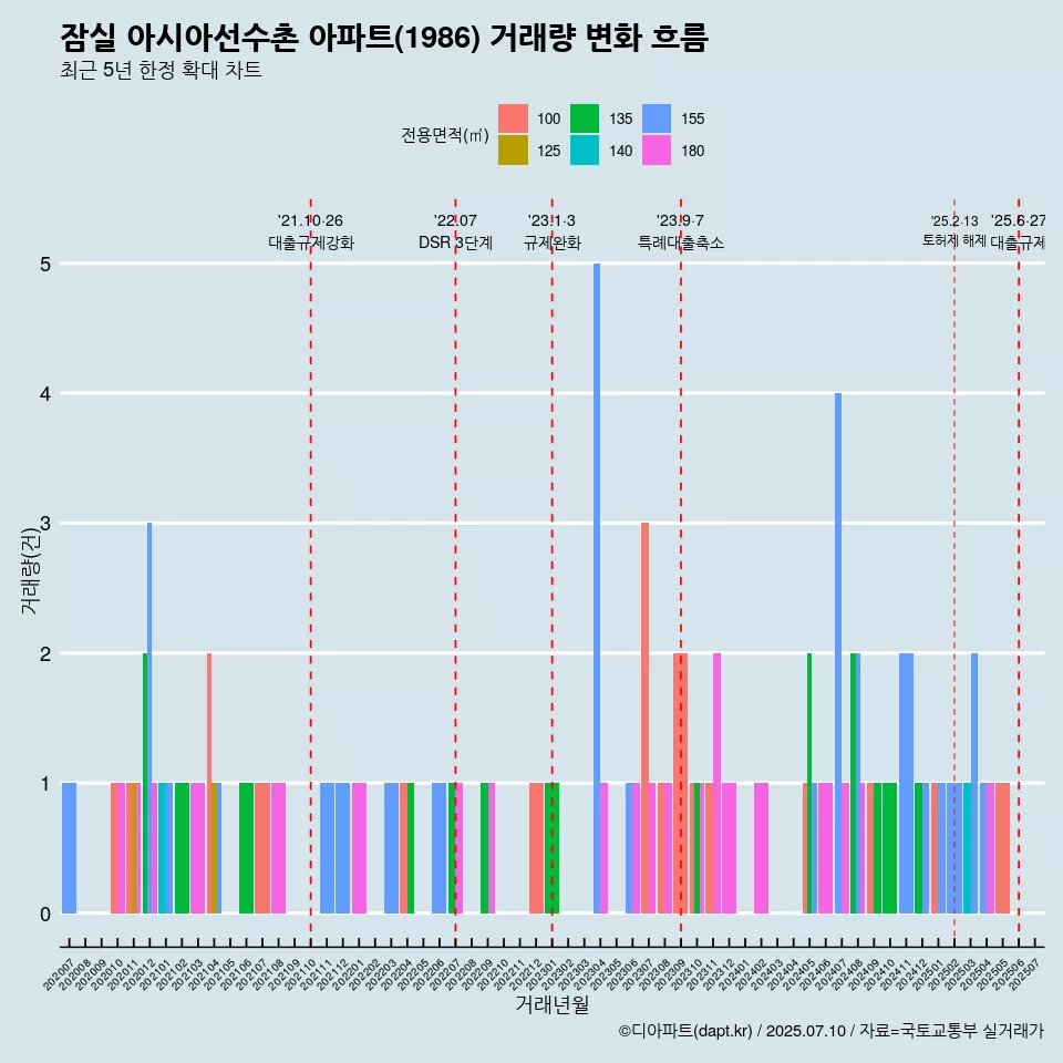 잠실 아시아선수촌 아파트(1986) 거래량 변화 흐름