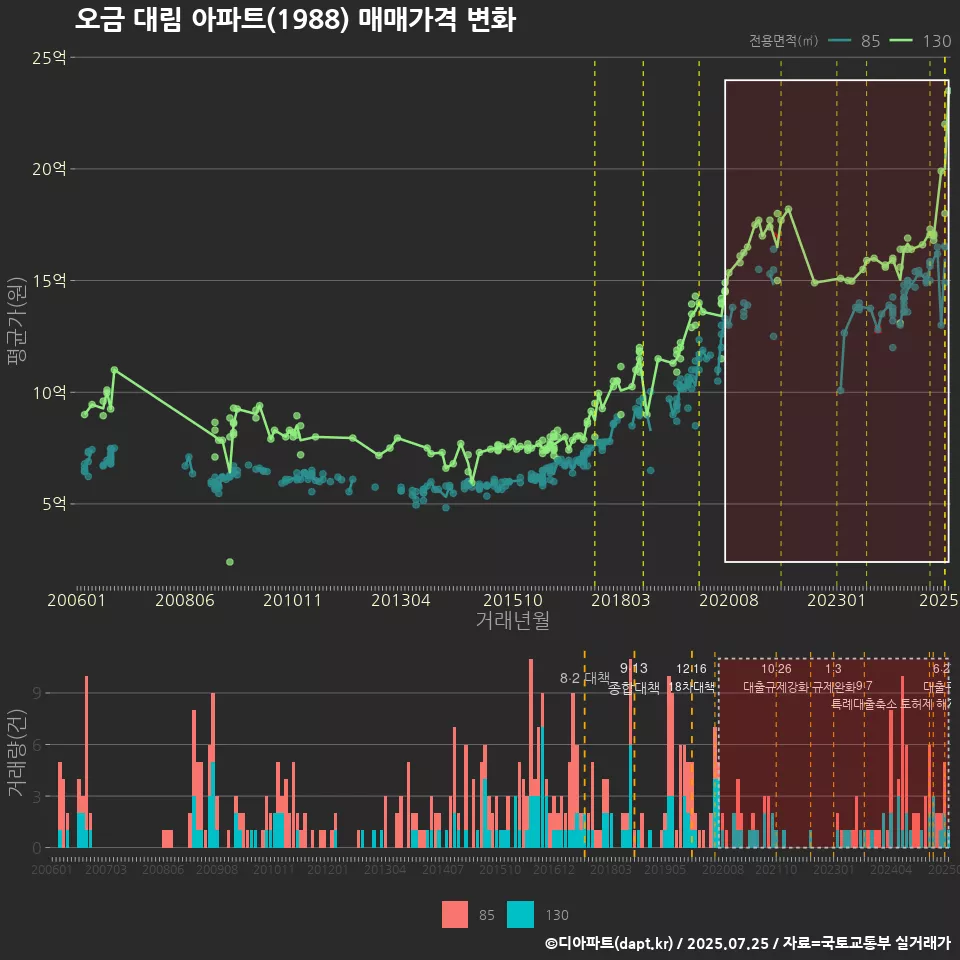 오금 대림 아파트(1988) 매매가격 변화