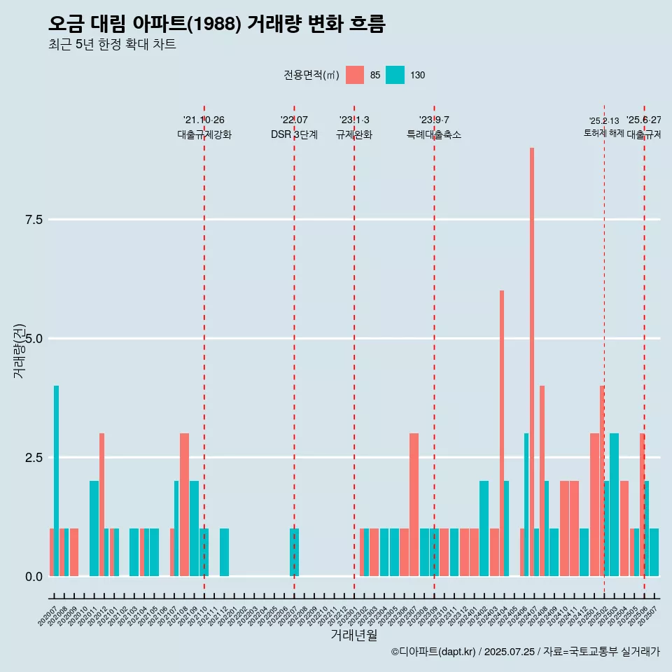 오금 대림 아파트(1988) 거래량 변화 흐름