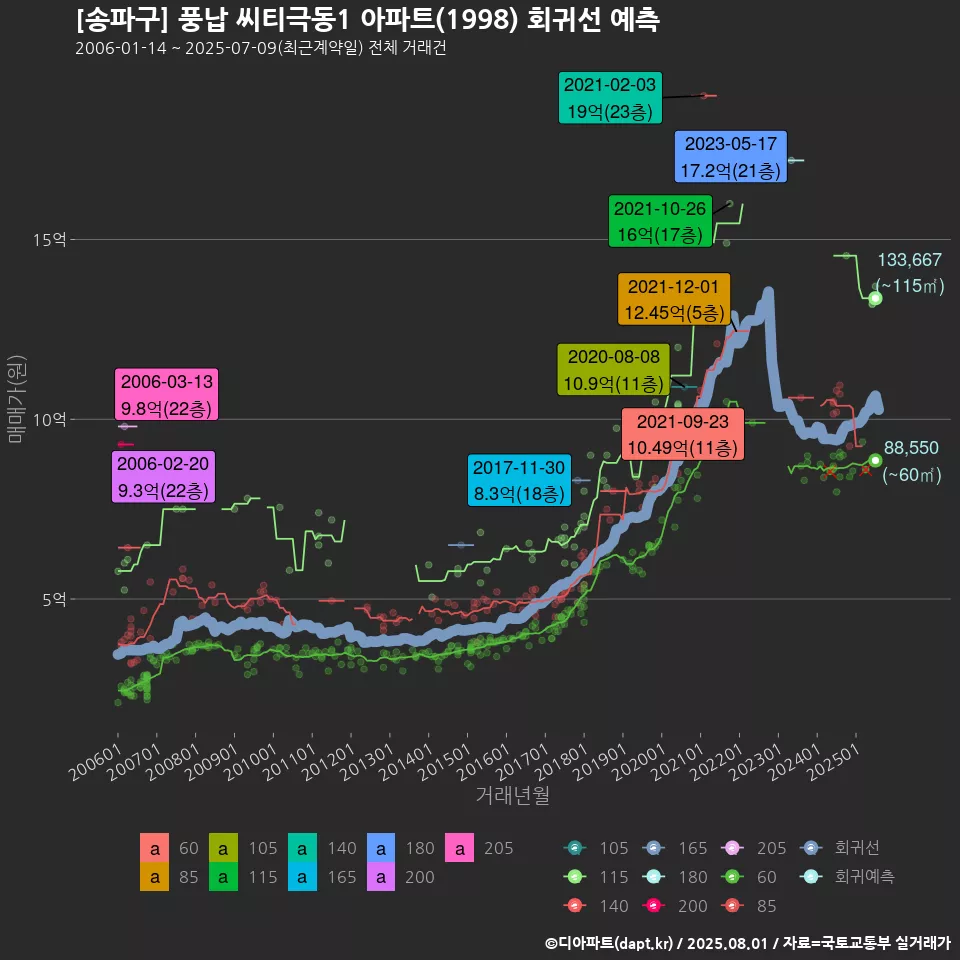 [송파구] 풍납 씨티극동1 아파트(1998) 회귀선 예측