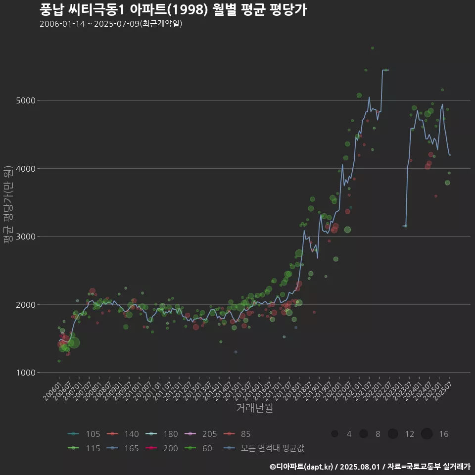 풍납 씨티극동1 아파트(1998) 월별 평균 평당가