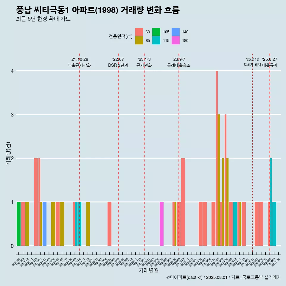 풍납 씨티극동1 아파트(1998) 거래량 변화 흐름