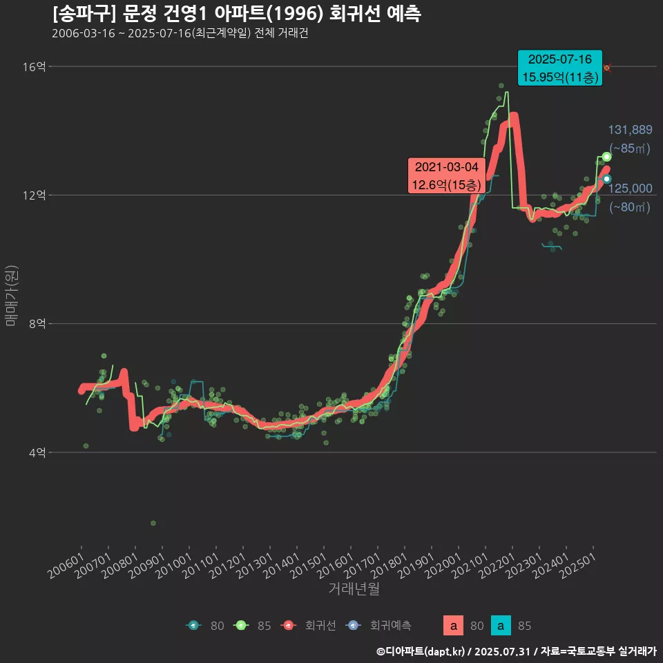 [송파구] 문정 건영1 아파트(1996) 회귀선 예측
