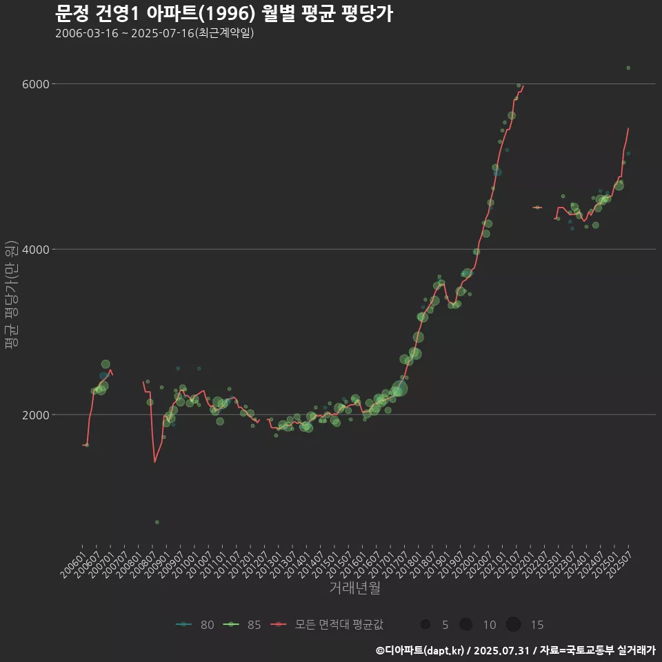 문정 건영1 아파트(1996) 월별 평균 평당가
