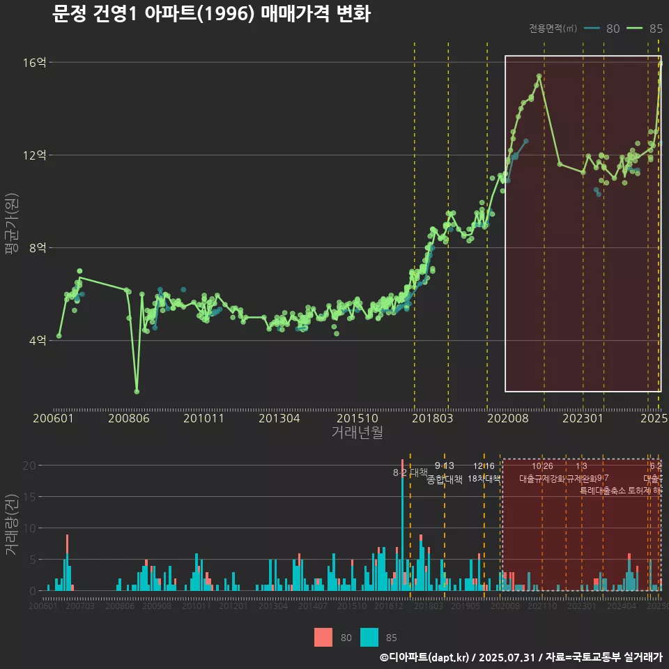 문정 건영1 아파트(1996) 매매가격 변화