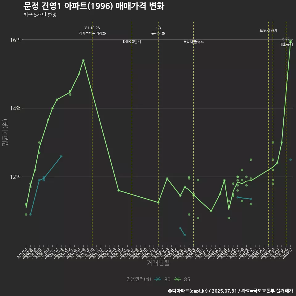 문정 건영1 아파트(1996) 매매가격 변화