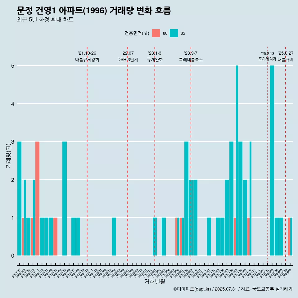 문정 건영1 아파트(1996) 거래량 변화 흐름