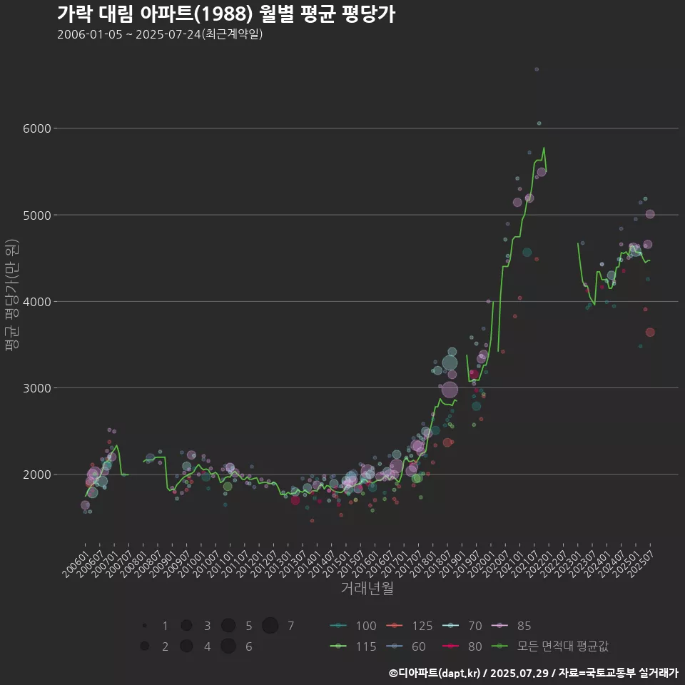 가락 대림 아파트(1988) 월별 평균 평당가
