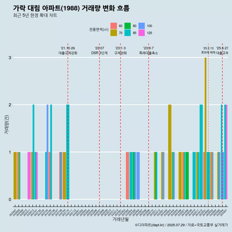 가락 대림 아파트(1988) 거래량 변화 흐름