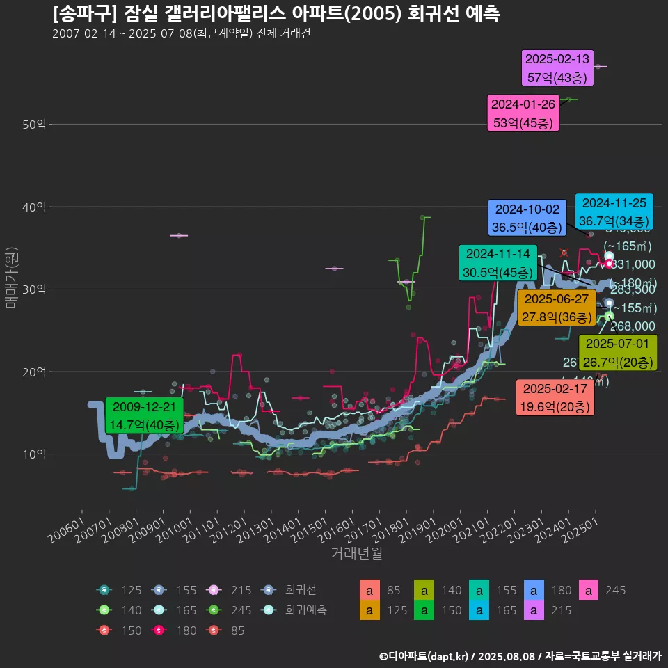 [송파구] 잠실 갤러리아팰리스 아파트(2005) 회귀선 예측