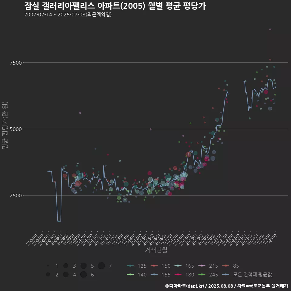 잠실 갤러리아팰리스 아파트(2005) 월별 평균 평당가