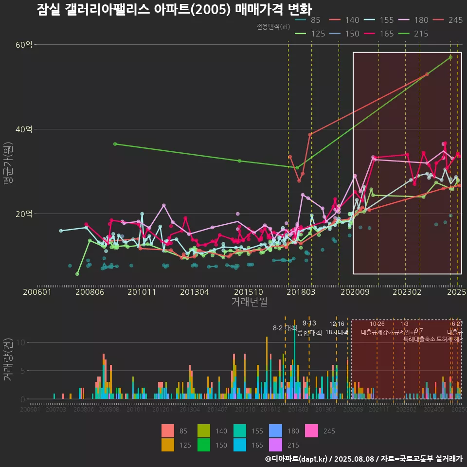 잠실 갤러리아팰리스 아파트(2005) 매매가격 변화