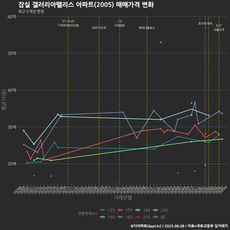 잠실 갤러리아팰리스 아파트(2005) 매매가격 변화