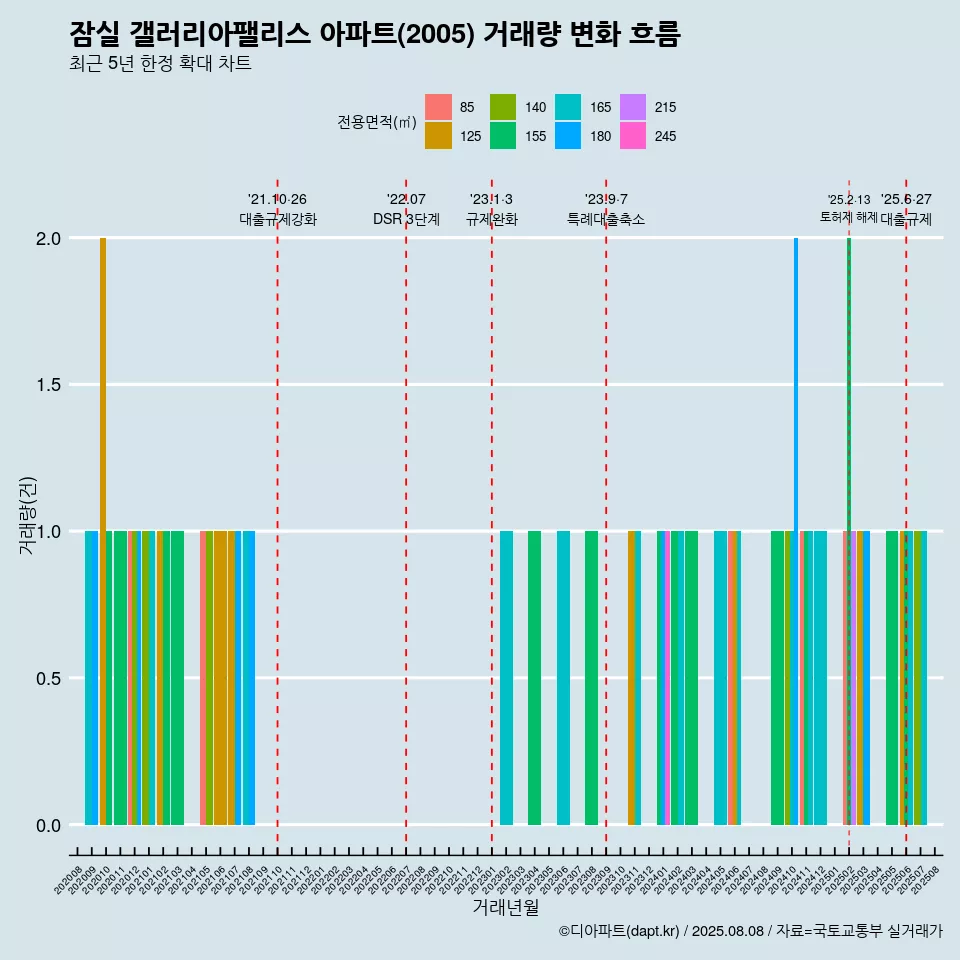 잠실 갤러리아팰리스 아파트(2005) 거래량 변화 흐름