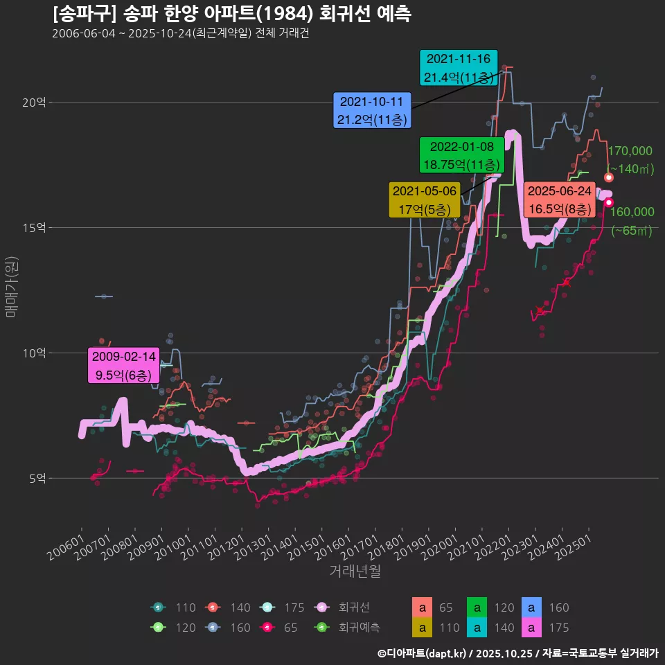 [송파구] 송파 한양 아파트(1984) 회귀선 예측