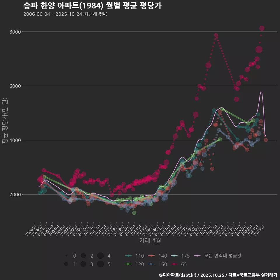 송파 한양 아파트(1984) 월별 평균 평당가