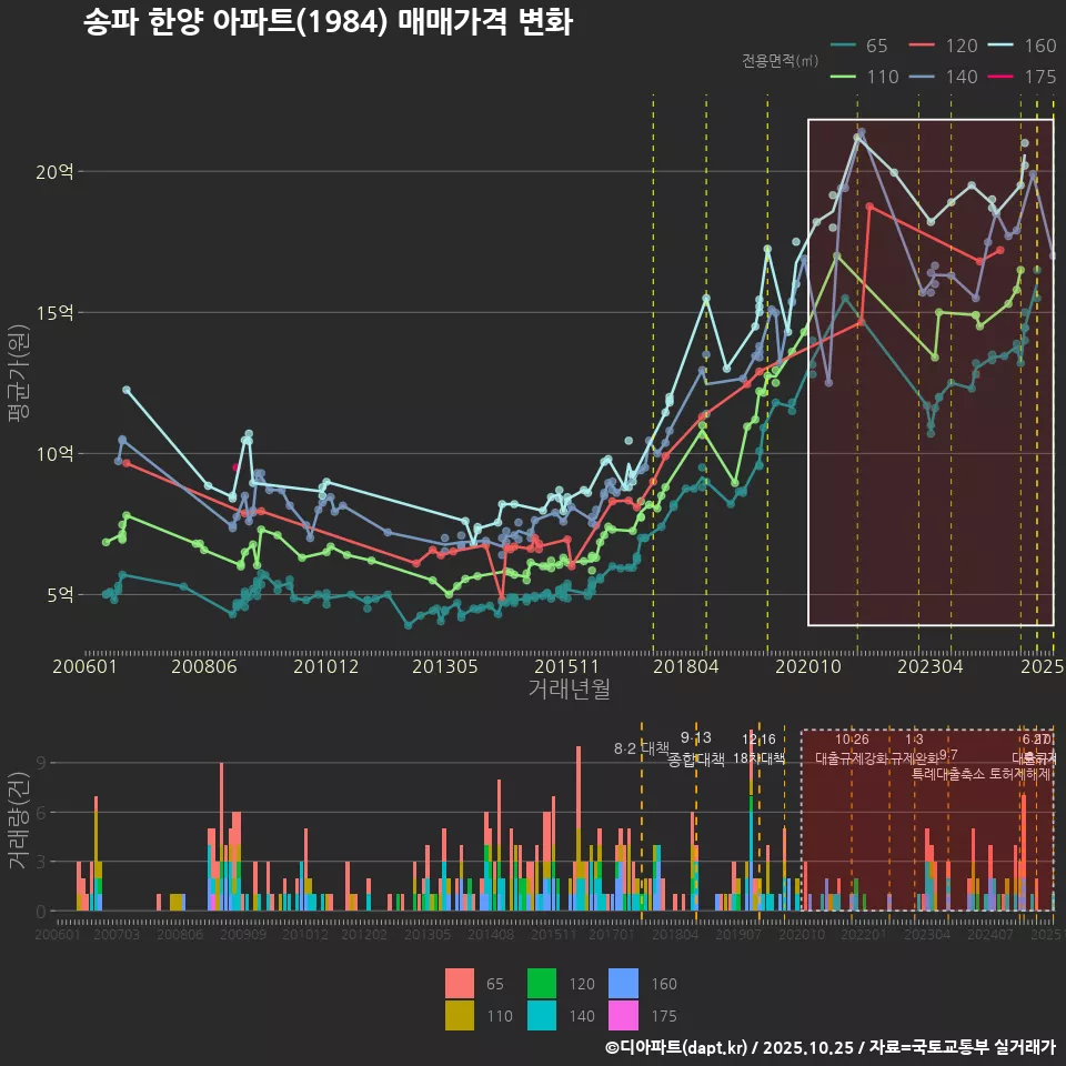 송파 한양 아파트(1984) 매매가격 변화