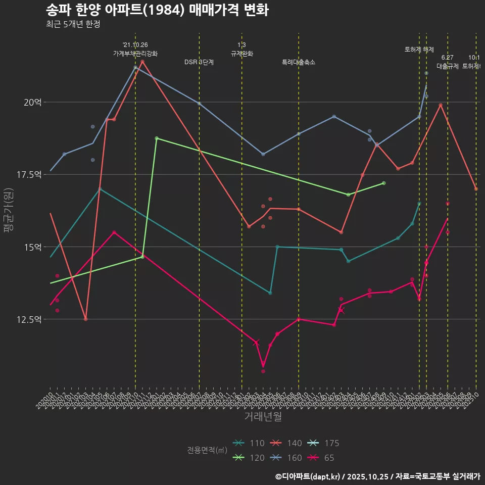 송파 한양 아파트(1984) 매매가격 변화