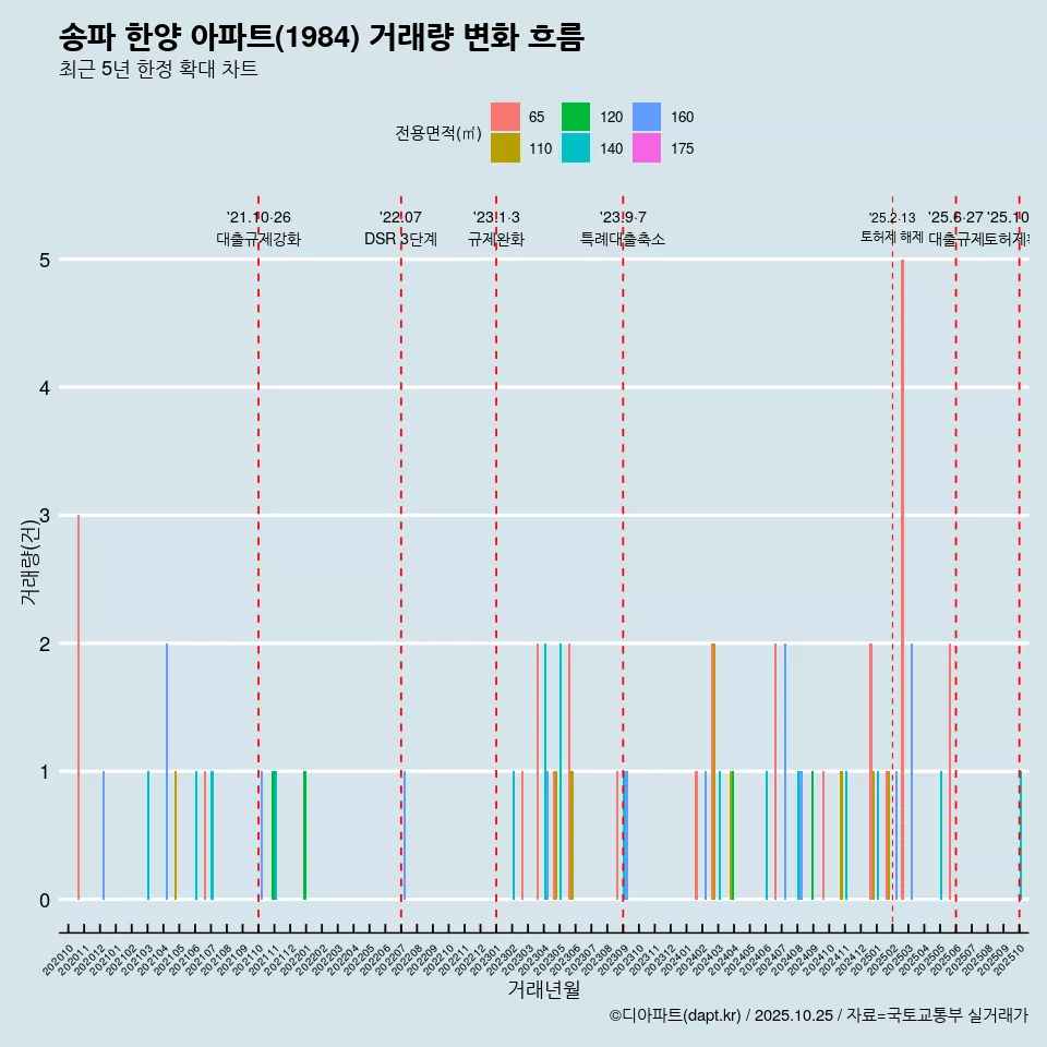 송파 한양 아파트(1984) 거래량 변화 흐름
