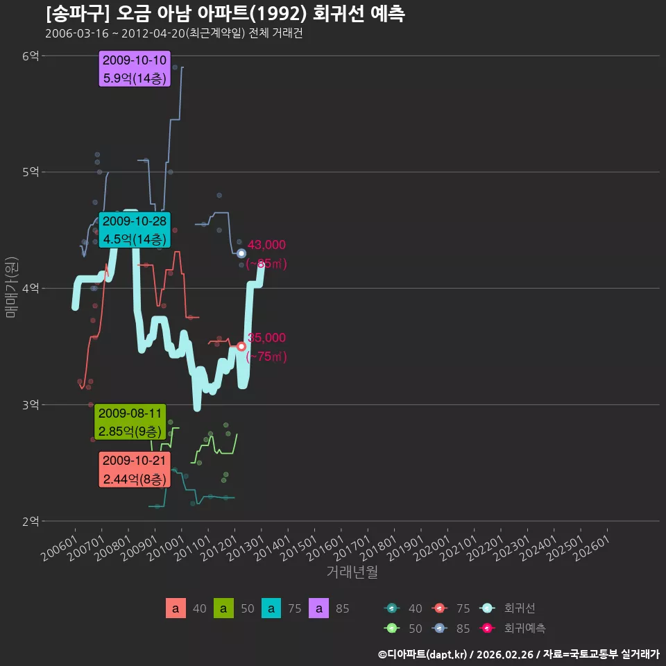 [송파구] 오금 아남 아파트(1992) 회귀선 예측