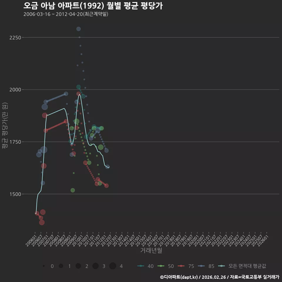 오금 아남 아파트(1992) 월별 평균 평당가